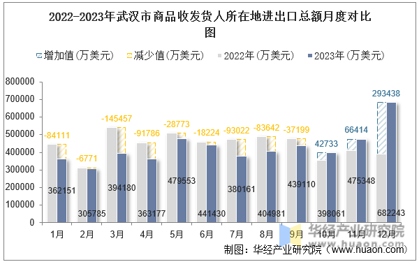 2022-2023年武汉市商品收发货人所在地进出口总额月度对比图