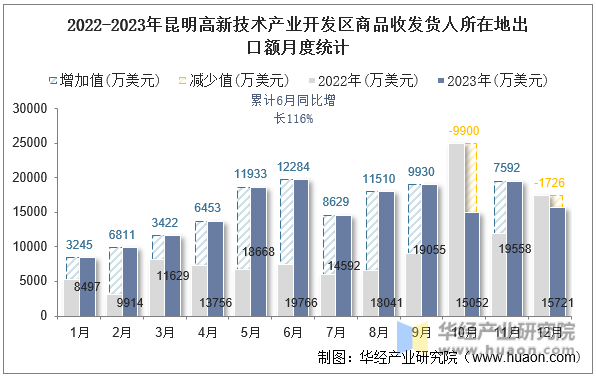 2022-2023年昆明高新技术产业开发区商品收发货人所在地出口额月度统计