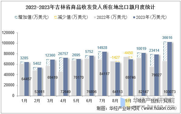 2022-2023年吉林省商品收发货人所在地出口额月度统计
