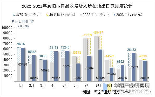 2022-2023年襄阳市商品收发货人所在地出口额月度统计