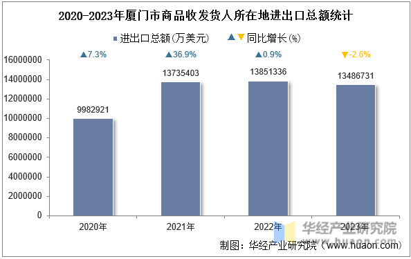 2020-2023年厦门市商品收发货人所在地进出口总额统计