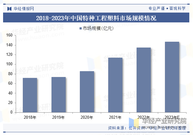 2018-2023年中国特种工程塑料市场规模情况