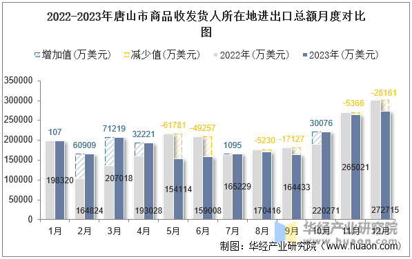 2022-2023年唐山市商品收发货人所在地进出口总额月度对比图