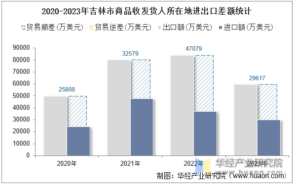 2020-2023年吉林市商品收发货人所在地进出口差额统计