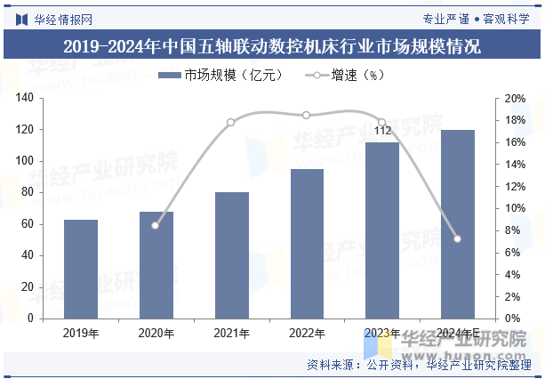 2019-2024年中国五轴联动数控机床行业市场规模情况