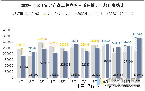 2022-2023年湖北省商品收发货人所在地进口额月度统计