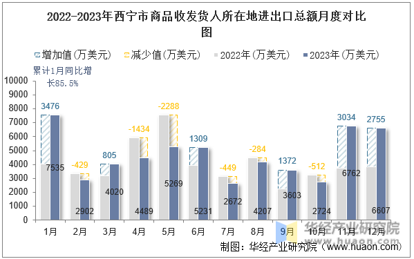 2022-2023年西宁市商品收发货人所在地进出口总额月度对比图