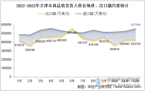 2022-2023年天津市商品收发货人所在地进、出口额月度统计