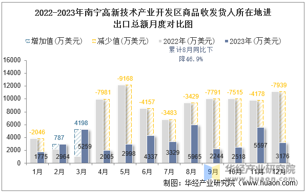 2022-2023年南宁高新技术产业开发区商品收发货人所在地进出口总额月度对比图