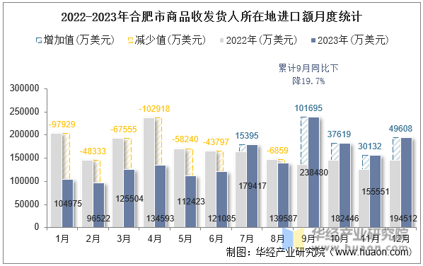 2022-2023年合肥市商品收发货人所在地进口额月度统计