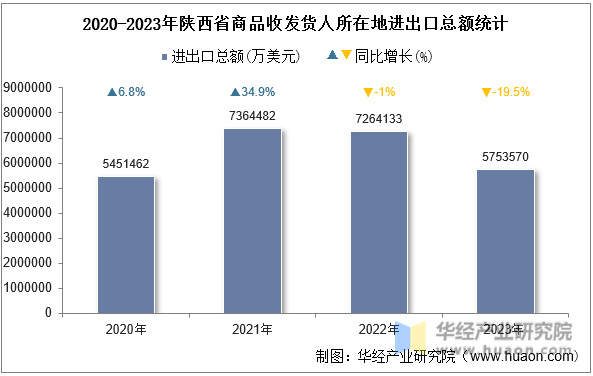 2020-2023年陕西省商品收发货人所在地进出口总额统计