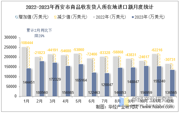2022-2023年西安市商品收发货人所在地进口额月度统计
