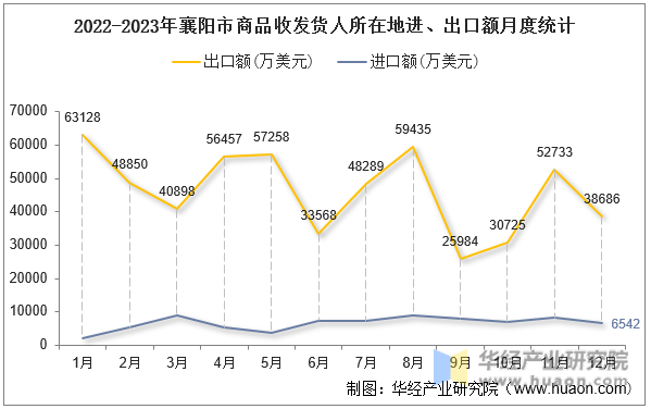 2022-2023年襄阳市商品收发货人所在地进、出口额月度统计