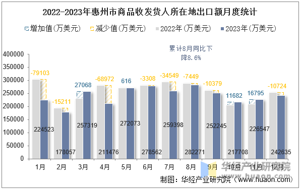 2022-2023年惠州市商品收发货人所在地出口额月度统计