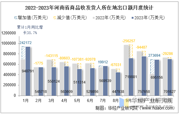 2022-2023年河南省商品收发货人所在地出口额月度统计