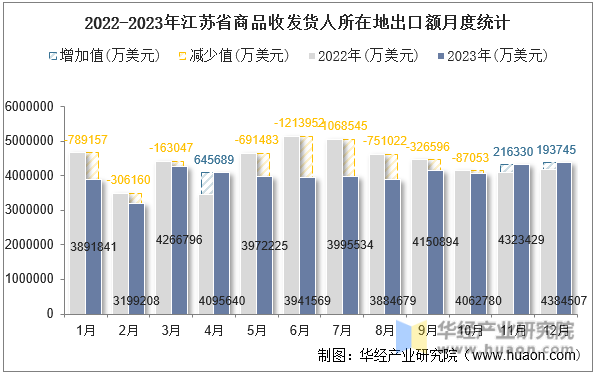 2022-2023年江苏省商品收发货人所在地出口额月度统计