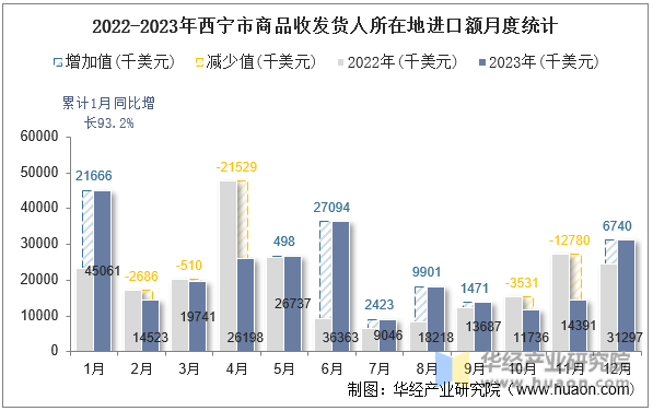 2022-2023年西宁市商品收发货人所在地进口额月度统计