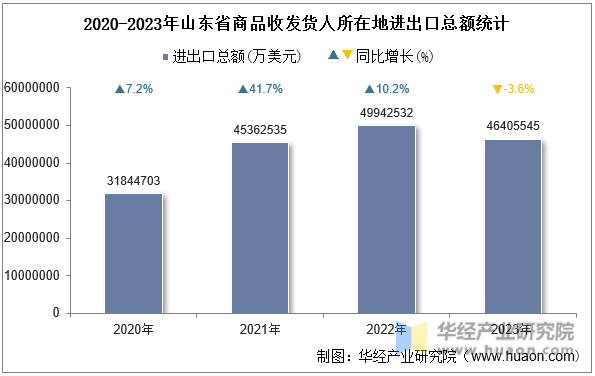 2020-2023年山东省商品收发货人所在地进出口总额统计