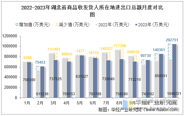 2022-2023年湖北省商品收发货人所在地进出口总额月度对比图