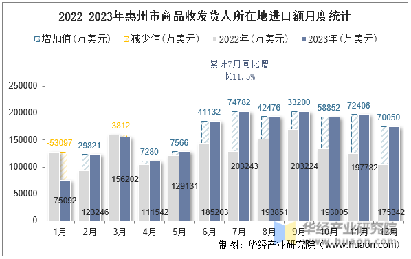 2022-2023年惠州市商品收发货人所在地进口额月度统计