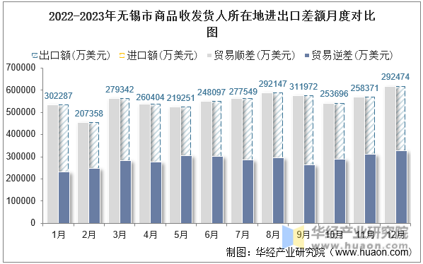 2022-2023年无锡市商品收发货人所在地进出口差额月度对比图