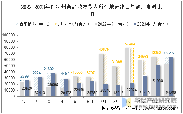 2022-2023年红河州商品收发货人所在地进出口总额月度对比图