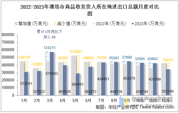 2022-2023年潍坊市商品收发货人所在地进出口总额月度对比图