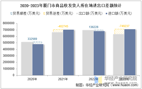 2020-2023年厦门市商品收发货人所在地进出口差额统计
