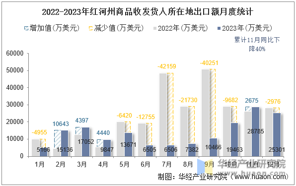 2022-2023年红河州商品收发货人所在地出口额月度统计