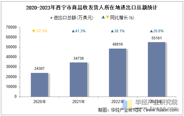 2020-2023年西宁市商品收发货人所在地进出口总额统计