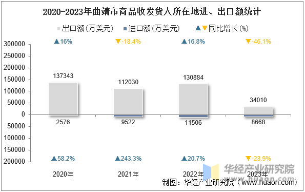 2020-2023年曲靖市商品收发货人所在地进、出口额统计