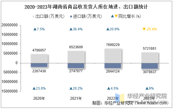 2020-2023年湖南省商品收发货人所在地进、出口额统计