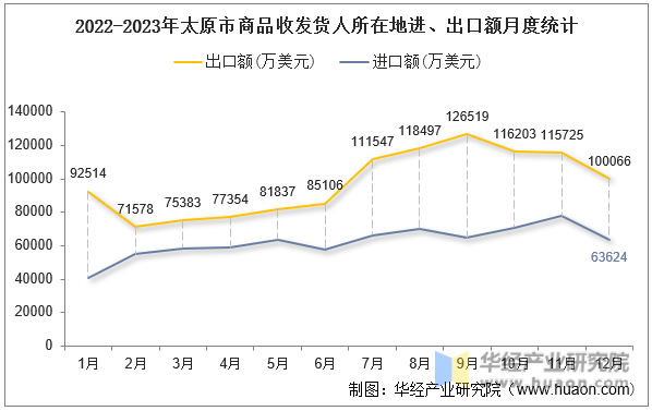 2022-2023年太原市商品收发货人所在地进、出口额月度统计