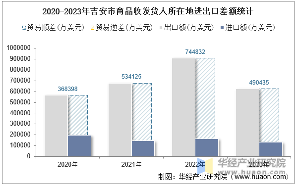 2020-2023年吉安市商品收发货人所在地进出口差额统计