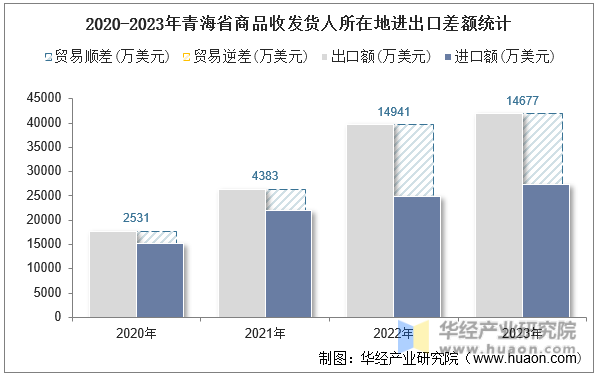 2020-2023年青海省商品收发货人所在地进出口差额统计