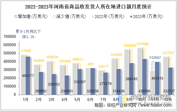 2022-2023年河南省商品收发货人所在地进口额月度统计