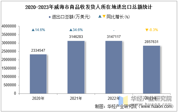 2020-2023年威海市商品收发货人所在地进出口总额统计