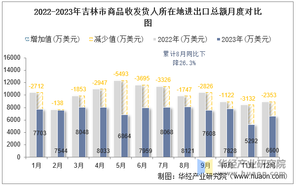 2022-2023年吉林市商品收发货人所在地进出口总额月度对比图