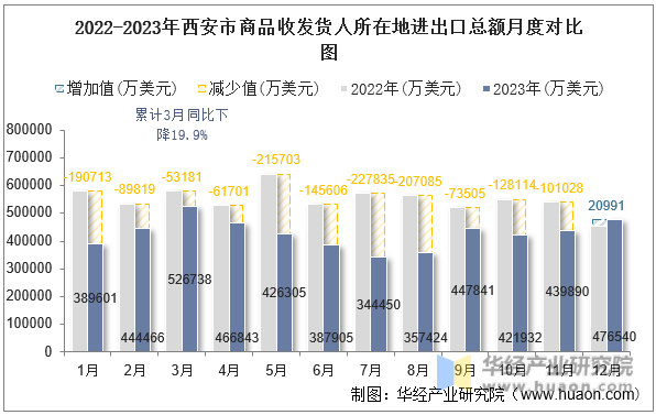 2022-2023年西安市商品收发货人所在地进出口总额月度对比图