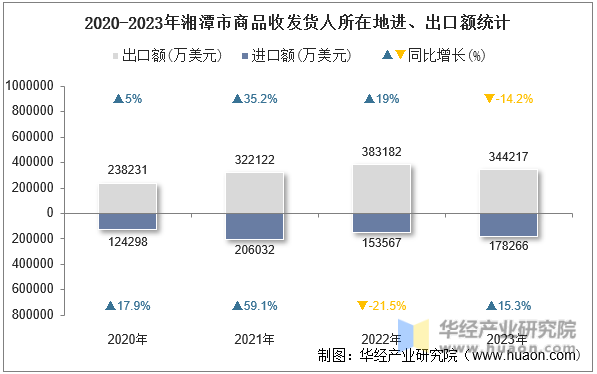2020-2023年湘潭市商品收发货人所在地进、出口额统计