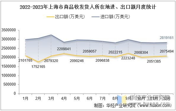 2022-2023年上海市商品收发货人所在地进、出口额月度统计