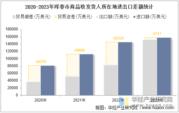 2020-2023年珲春市商品收发货人所在地进出口差额统计