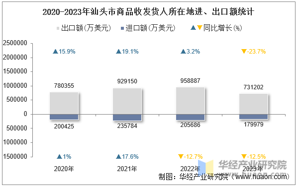 2020-2023年汕头市商品收发货人所在地进、出口额统计