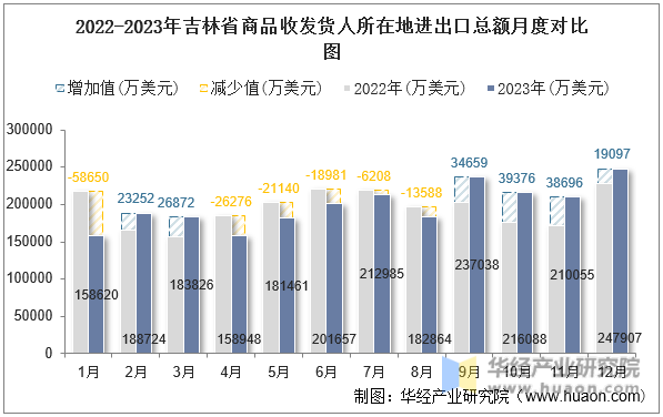 2022-2023年吉林省商品收发货人所在地进出口总额月度对比图