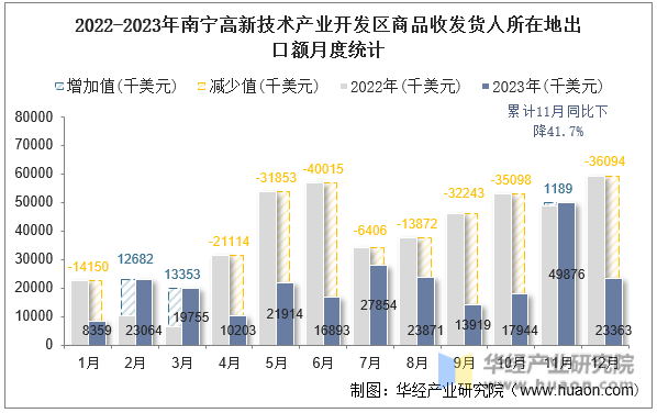 2022-2023年南宁高新技术产业开发区商品收发货人所在地出口额月度统计