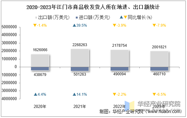 2020-2023年江门市商品收发货人所在地进、出口额统计