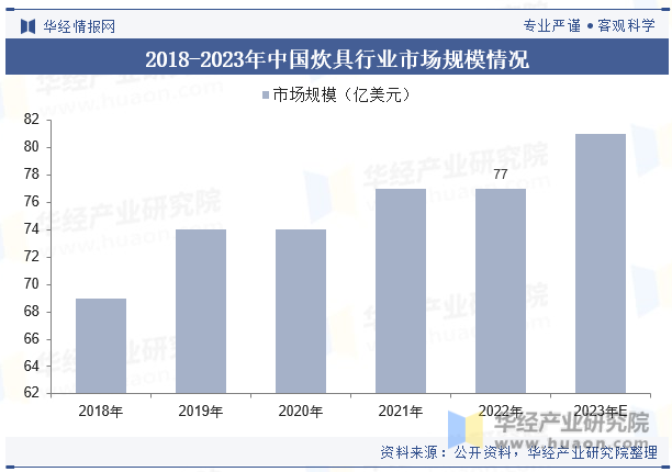 2018-2023年中国炊具行业市场规模情况