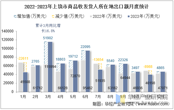 2022-2023年上饶市商品收发货人所在地出口额月度统计