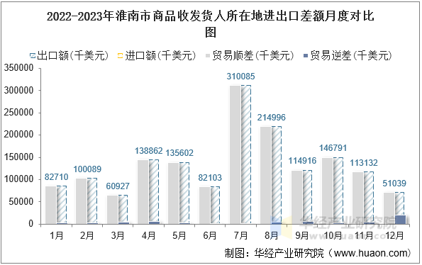 2022-2023年淮南市商品收发货人所在地进出口差额月度对比图