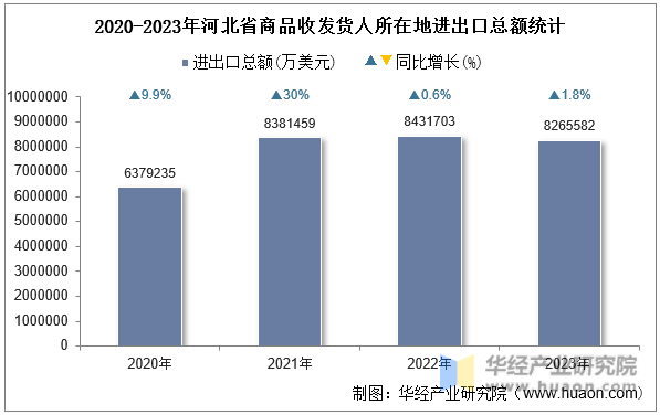 2020-2023年河北省商品收发货人所在地进出口总额统计